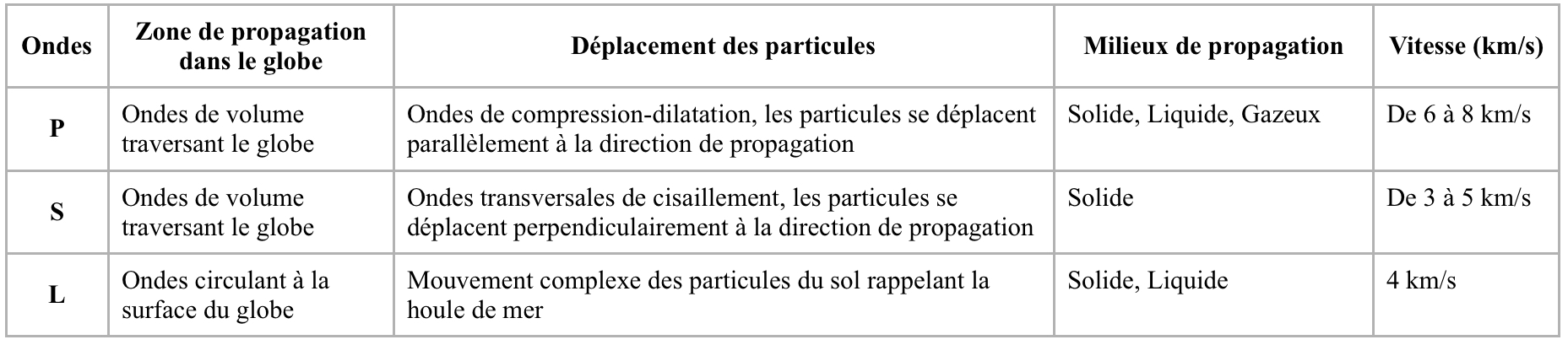 ondes