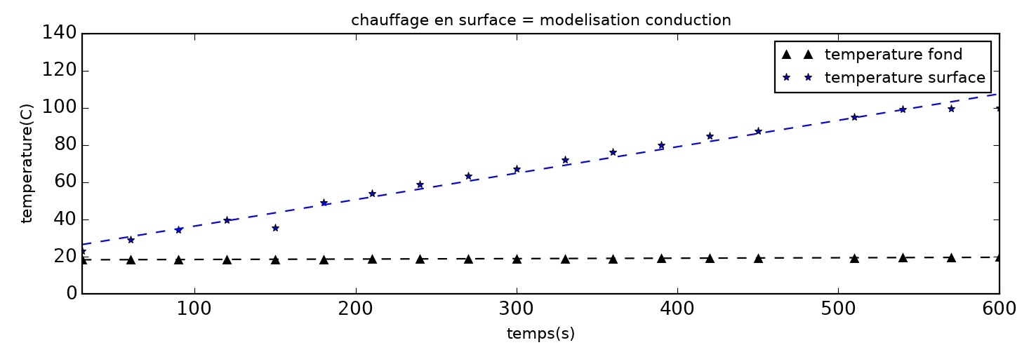 conduction