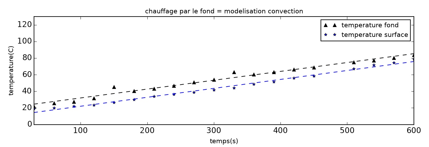 convection
